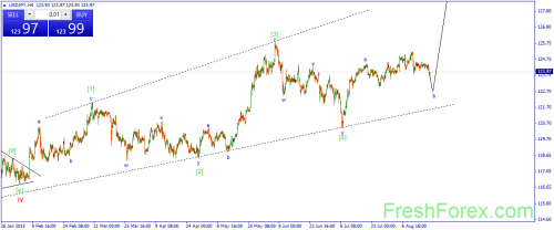 forex-wave-20082015-3.png