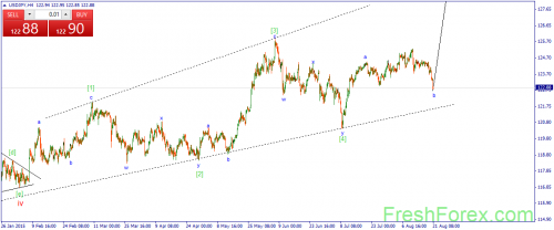 forex-wave-21082015-3.png