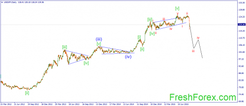 forex-wave-25082015-3.png