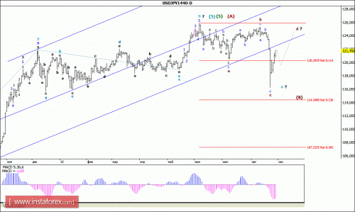 forex-wave-analysis-weekly-31082015-4.gif