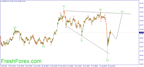 forex-wave-31072015-3.png