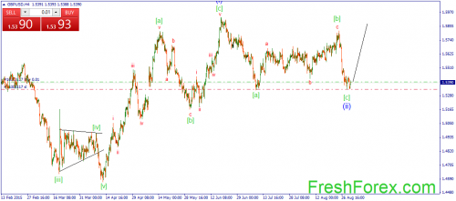 forex-wave-01092015-2.png