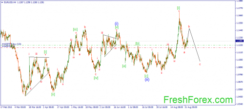 forex-wave-02092015-1.png