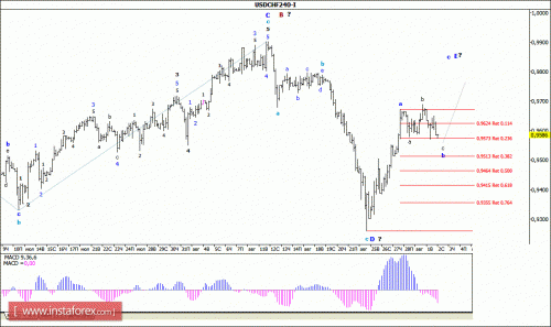 forex-wave-analysis-02092015-3.gif