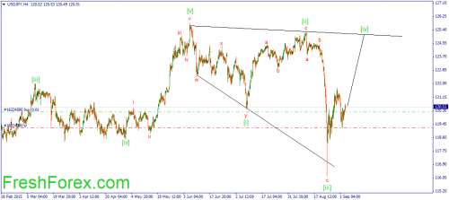 forex-wave-03092015-3.png