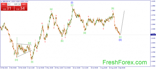 forex-wave-04092015-2.png