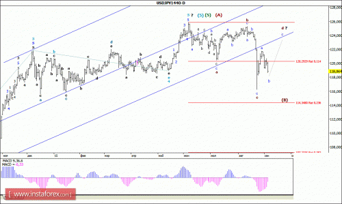 forex-wave-analysis-weekly-07092015-4.gif