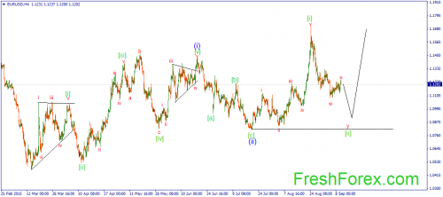 forex-wave-10092015-1.png