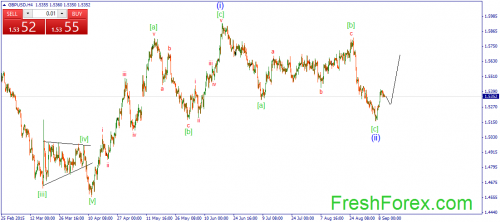 forex-wave-10092015-2.png
