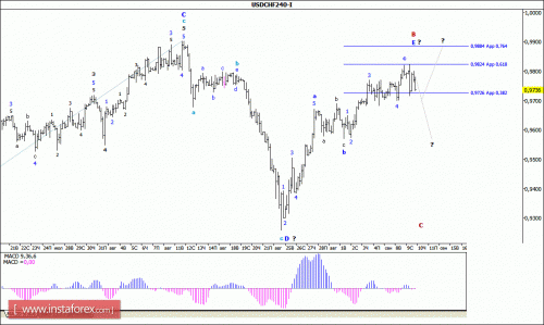 forex-wave-analysis-10092015-3.gif