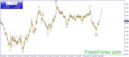 forex-wave-11092015-2.png