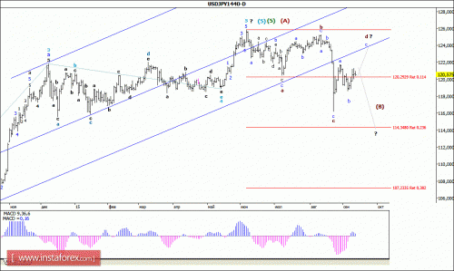 forex-wave-analysis-weekly-14092015-4.gif