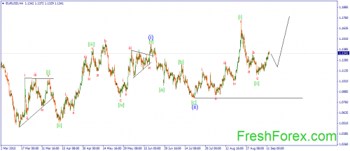 forex-wave-14092015-1.png