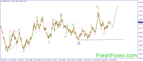 forex-wave-15092015-1.png