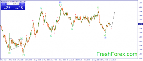 forex-wave-15092015-2.png
