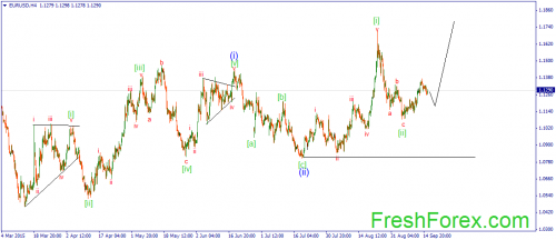 forex-wave-16092015-1.png