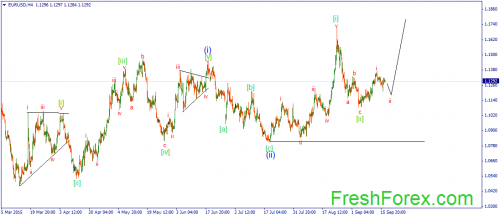 forex-wave-17092015-1.png