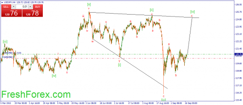 forex-wave-17092015-3.png