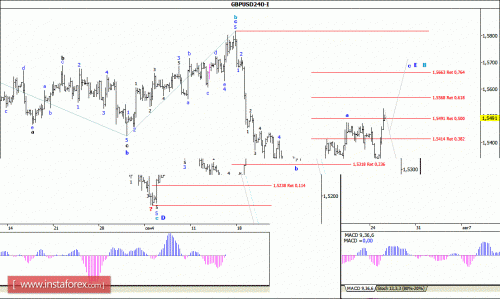 forex-wave-analysis-17092015-2.gif