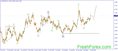 forex-wave-18092015-1.png