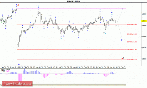 forex-wave-analysis-weekly-21092015-3.gif