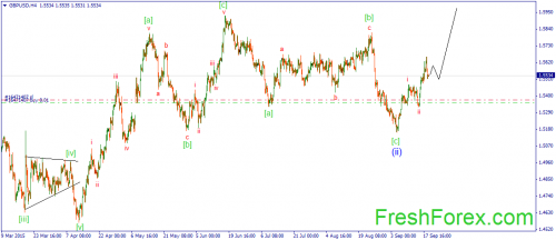 forex-wave-21092015-2.png