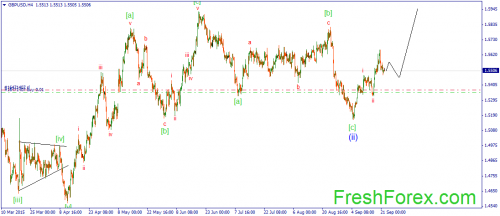 forex-wave-22092015-2.png