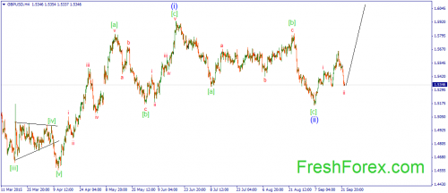 forex-wave-23092015-2.png