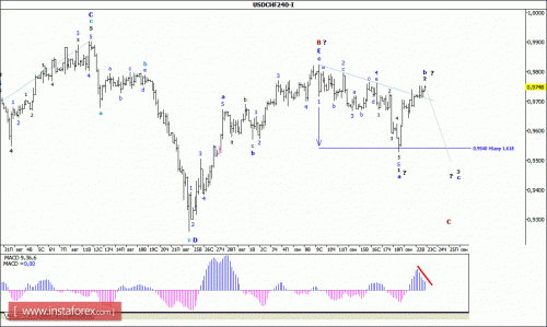forex-wave-analysis-23092015-3.gif