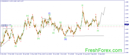 forex-wave-25092015-1.png