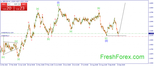 forex-wave-25092015-2.png