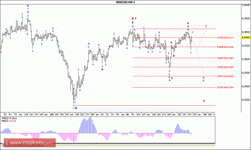 forex-wave-analysis-25092015-3.gif