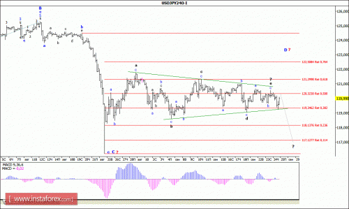 forex-wave-analysis-25092015-4.gif