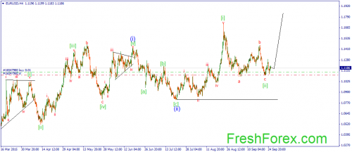 forex-wave-28092015-1.png