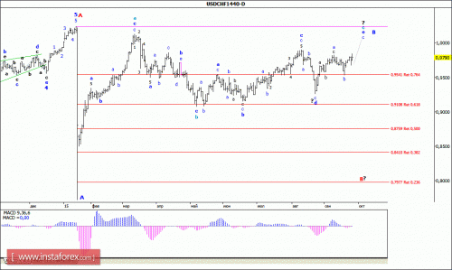 forex-wave-analysis-weekly-28092015-3.gif