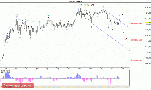 forex-wave-analysis-weekly-28092015-4.gif