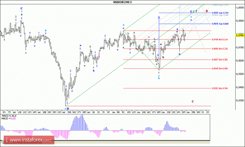 forex-wave-analysis-28092015-3.gif