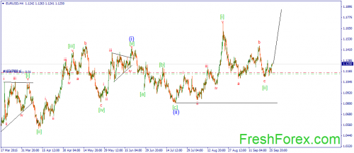 forex-wave-29092015-1.png