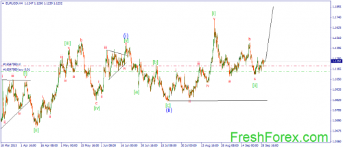 forex-wave-30092015-1.png