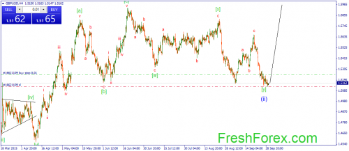 forex-wave-30092015-2.png