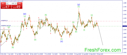forex-wave-01102015-1.png