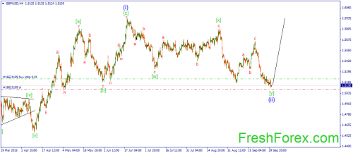 forex-wave-01102015-2.png