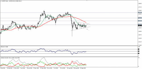 forex-technical-analysis-02102015-2.png