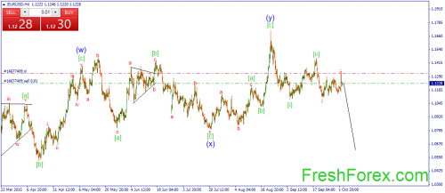 forex-wave-05102015-1.png