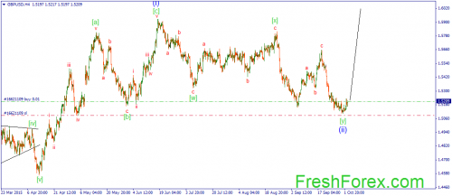 forex-wave-05102015-2.png