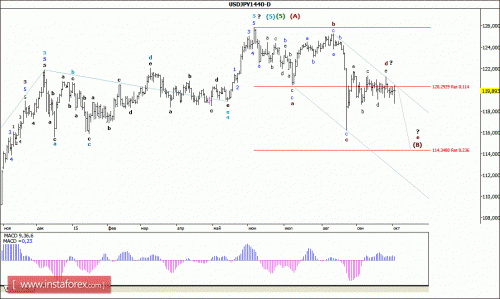 forex-wave-analysis-weekly-05102015-4.gif
