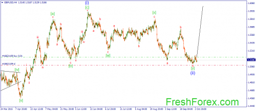 forex-wave-06102015-2.png