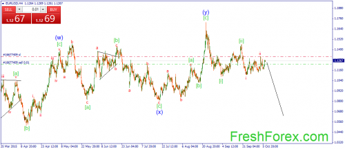 forex-wave-07102015-1.png