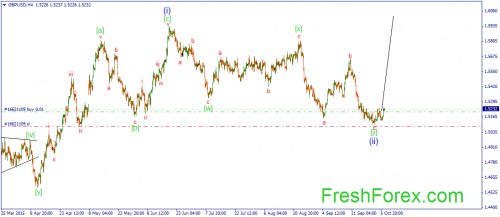 forex-wave-07102015-2.png