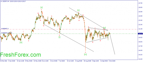 forex-wave-07102015-3.png
